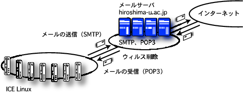 SMTP, POP3$B$N%$%a!<%8(B